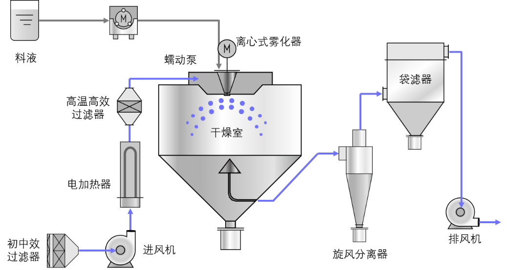 喷雾制粒机工作原理图片